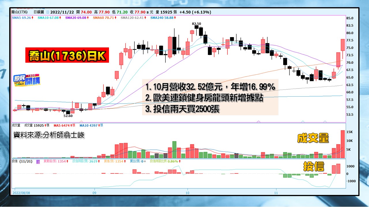 [股民開講]2022122-翁-07-喬山(1736)日K
