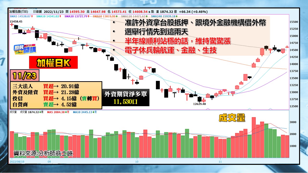[股民開講]2022123-翁-01-加權日K