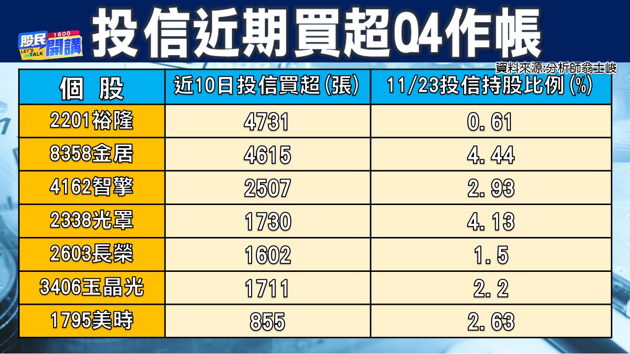 [股民開講]2022123-翁-02-投信近期買超Q4作帳股