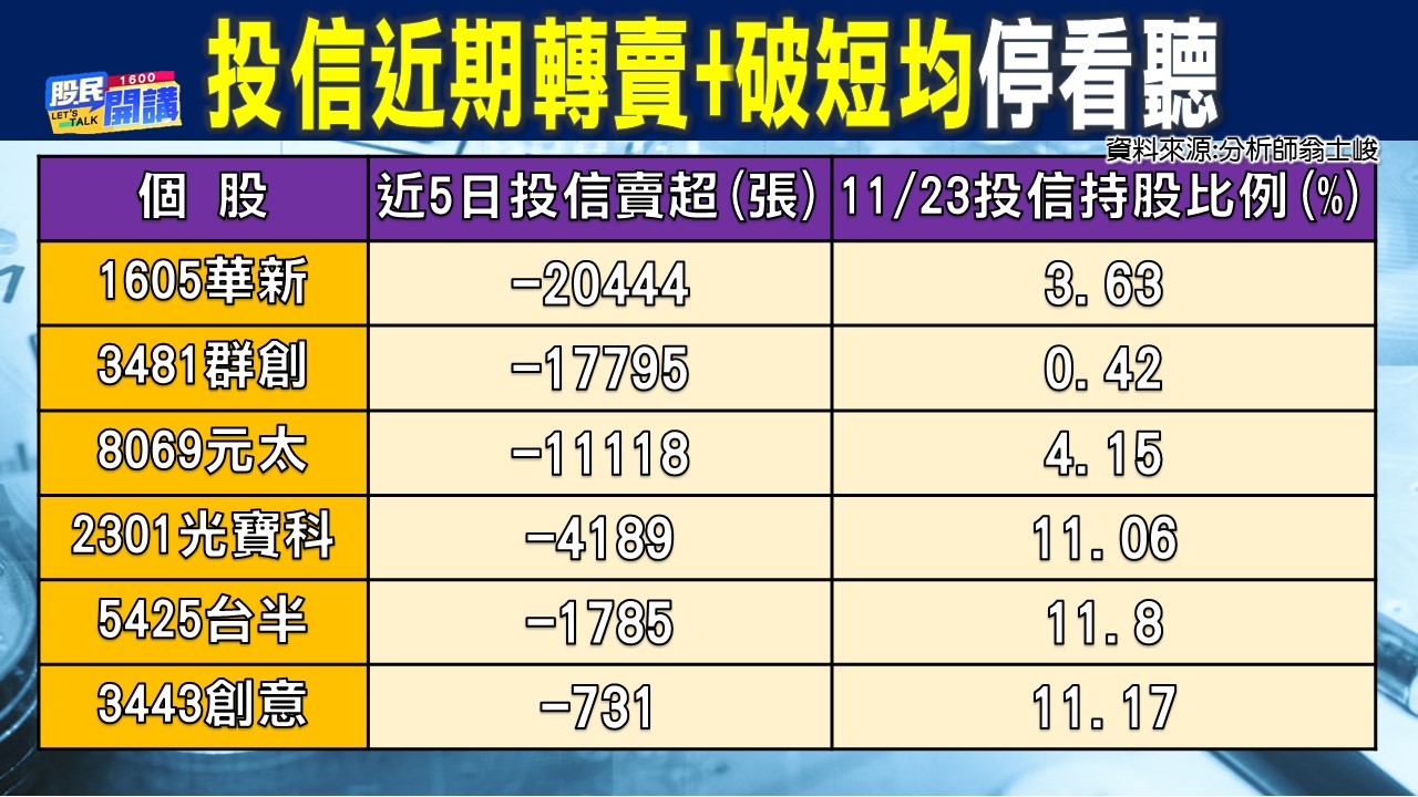 [股民開講]2022123-翁-03-投信近期轉賣+破短均
