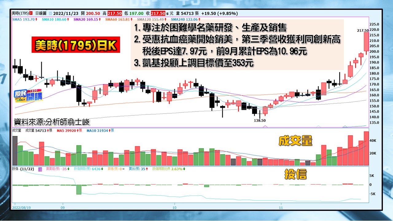 [股民開講]2022123-翁-04-美時(1795)日K