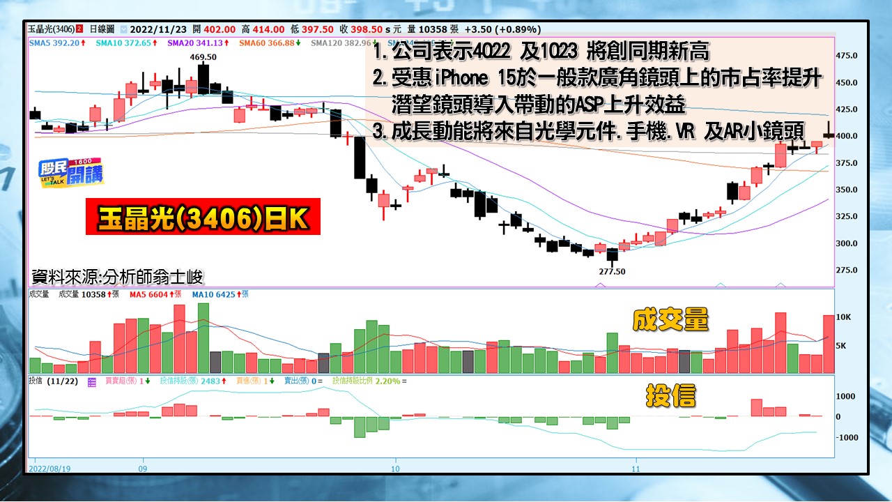 [股民開講]2022123-翁-05-玉晶光(3406)日K