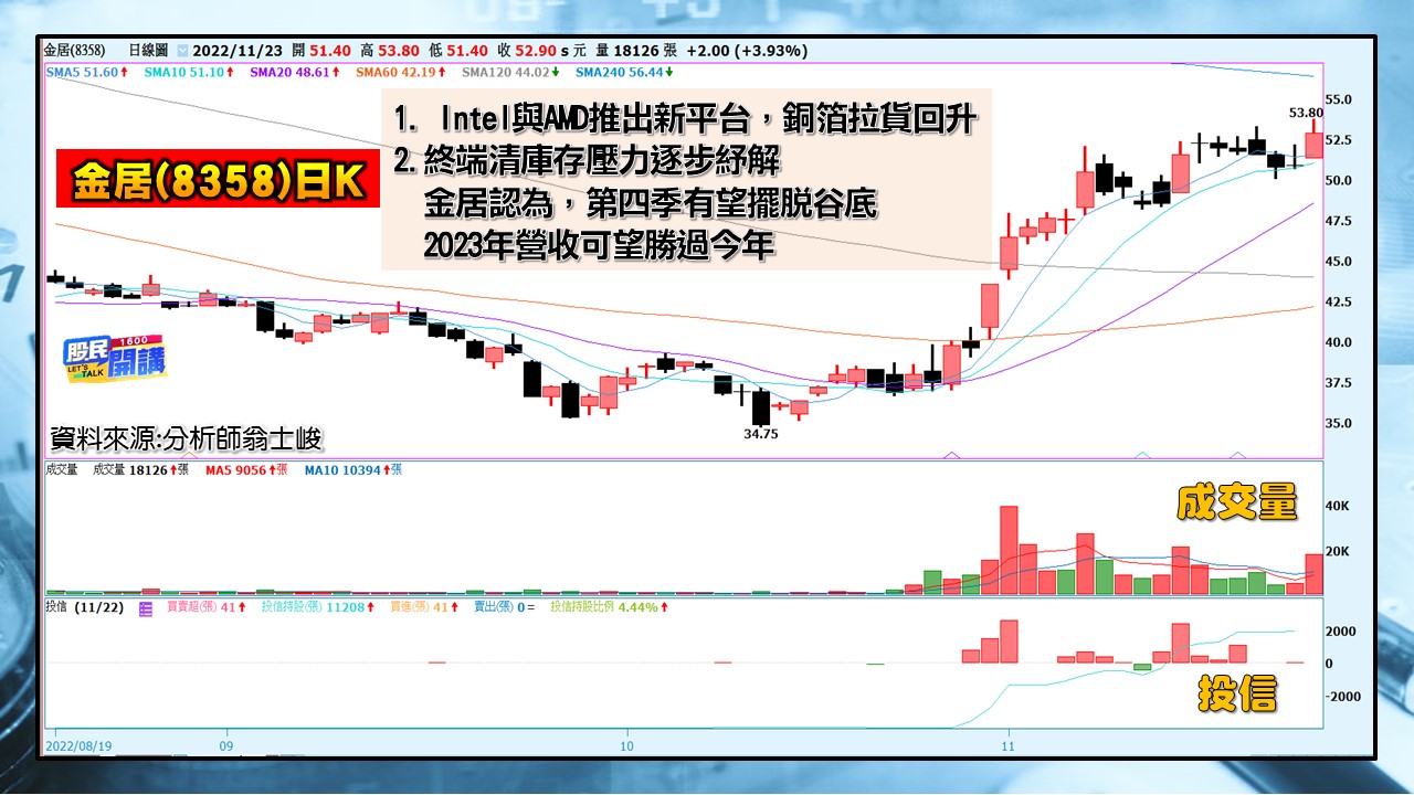 [股民開講]2022123-翁-06-金居(8358)日K