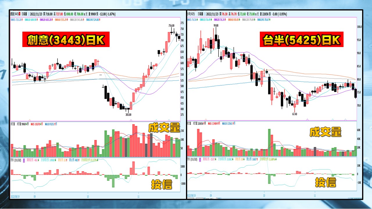 [股民開講]2022123-翁-07-創意(3443)日K、台半(5425)日K