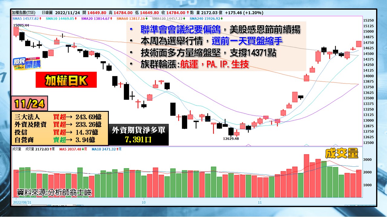 [股民開講]2022124-翁-01-加權日K