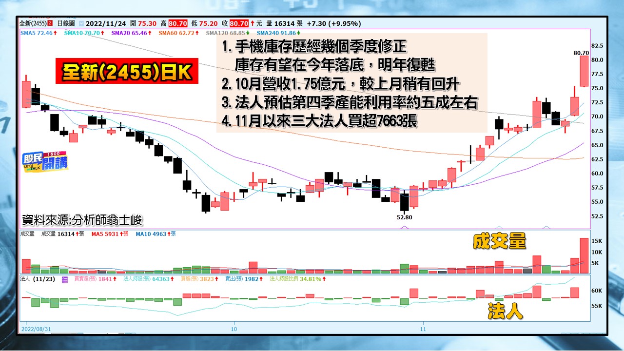 [股民開講]2022124-翁-03-全新(2455)日K