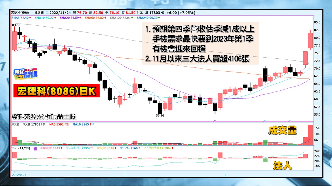 [股民開講]2022124-翁-04-宏捷科(8086)日K