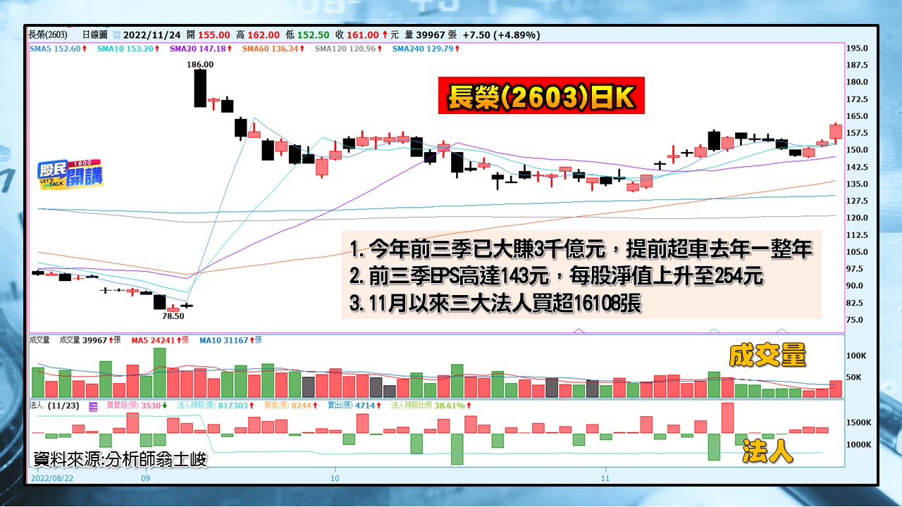 [股民開講]2022124-翁-05-長榮(2603)日K