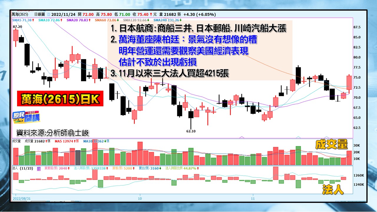 [股民開講]2022124-翁-06-萬海(2615)日K