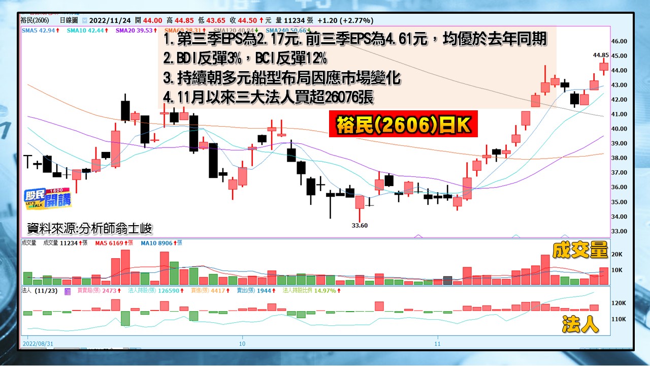 [股民開講]2022124-翁-07-裕民(2606)日K、台半(5425)日K