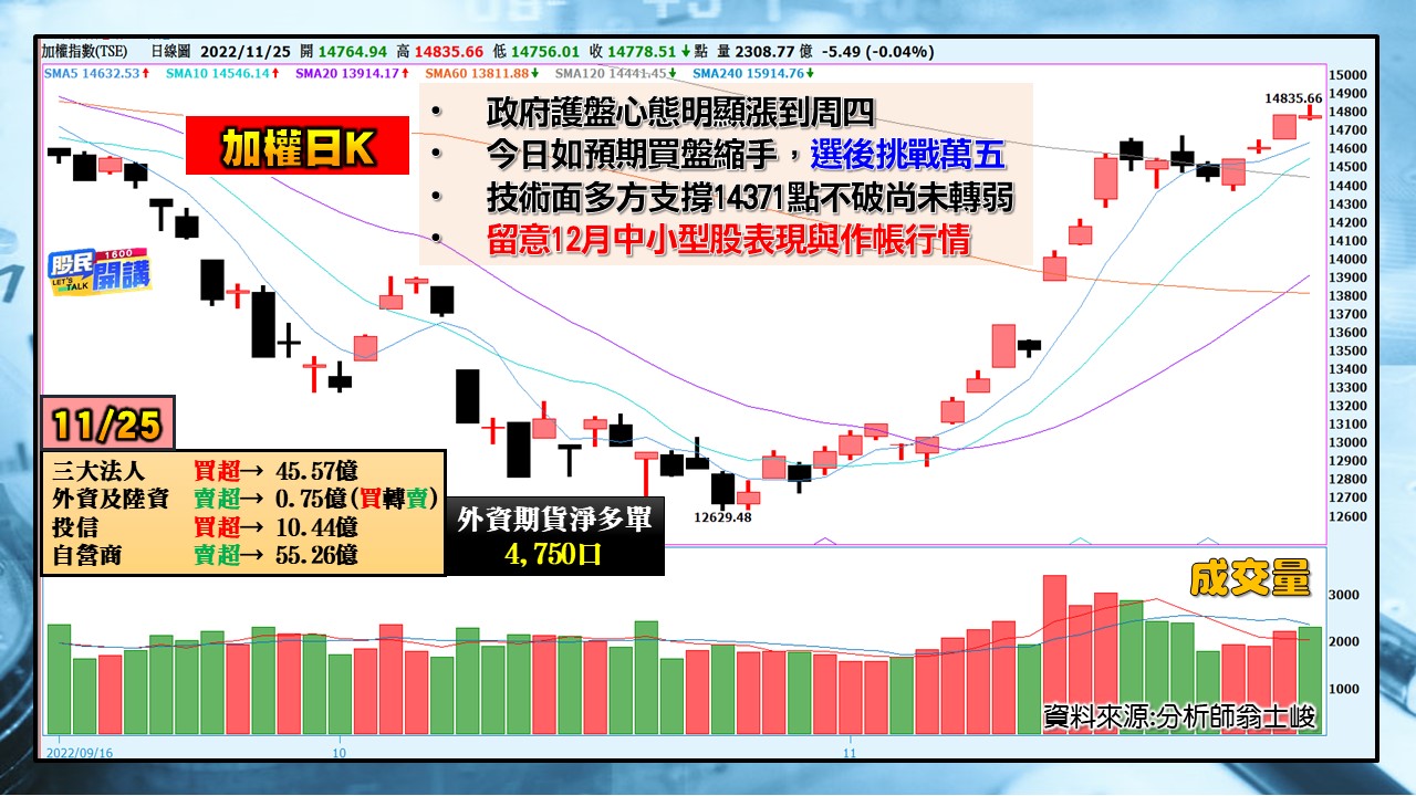 [股民開講]2022125-翁-01-加權日K