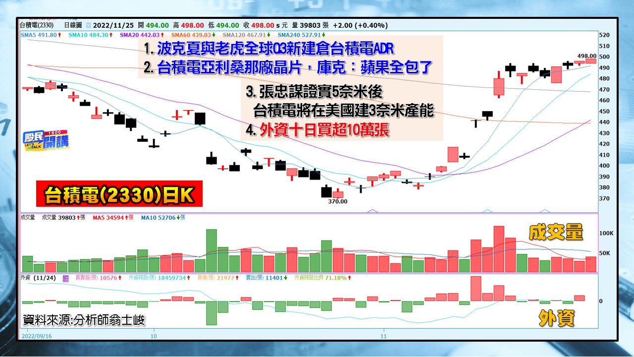 [股民開講]2022125-翁-04-台積電(2330)日K