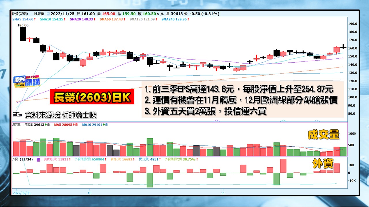 [股民開講]2022125-翁-05-長榮(2603)日K