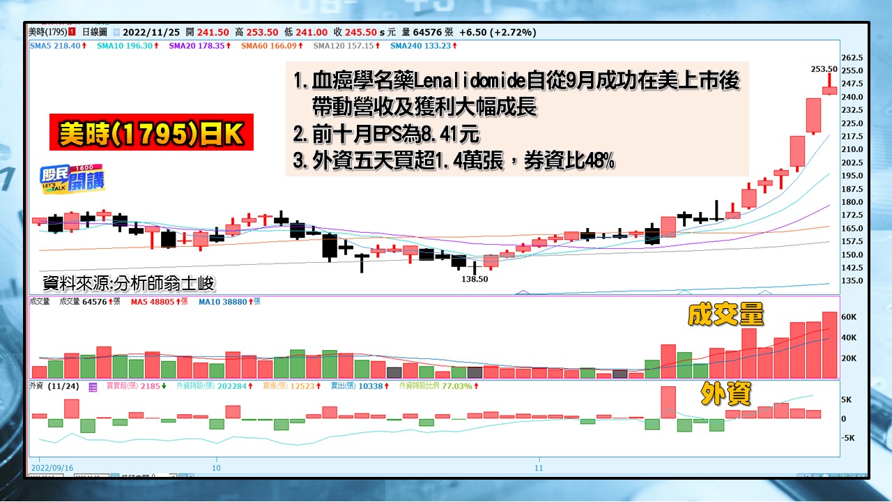 [股民開講]2022125-翁-06-美時(1795)日K