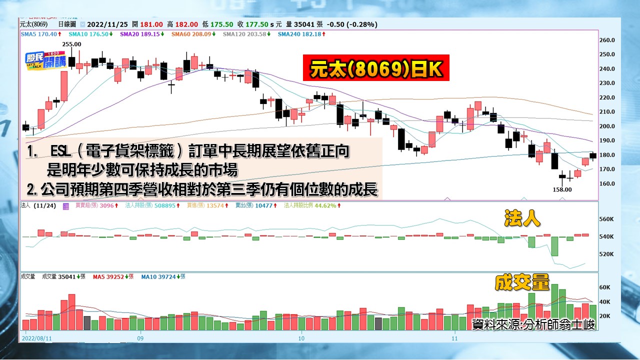 [股民開講]2022125-翁-07-元太(8069)日K