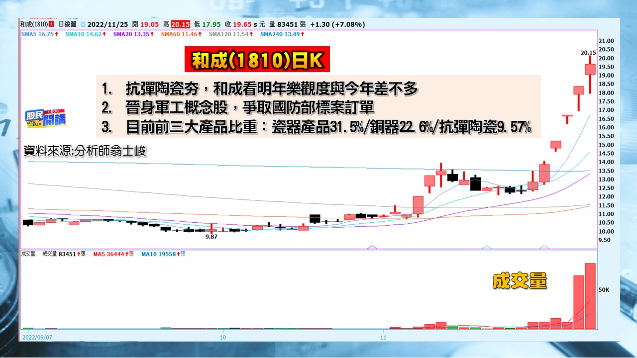 [股民開講]2022125-翁-08-和成(1810)日K