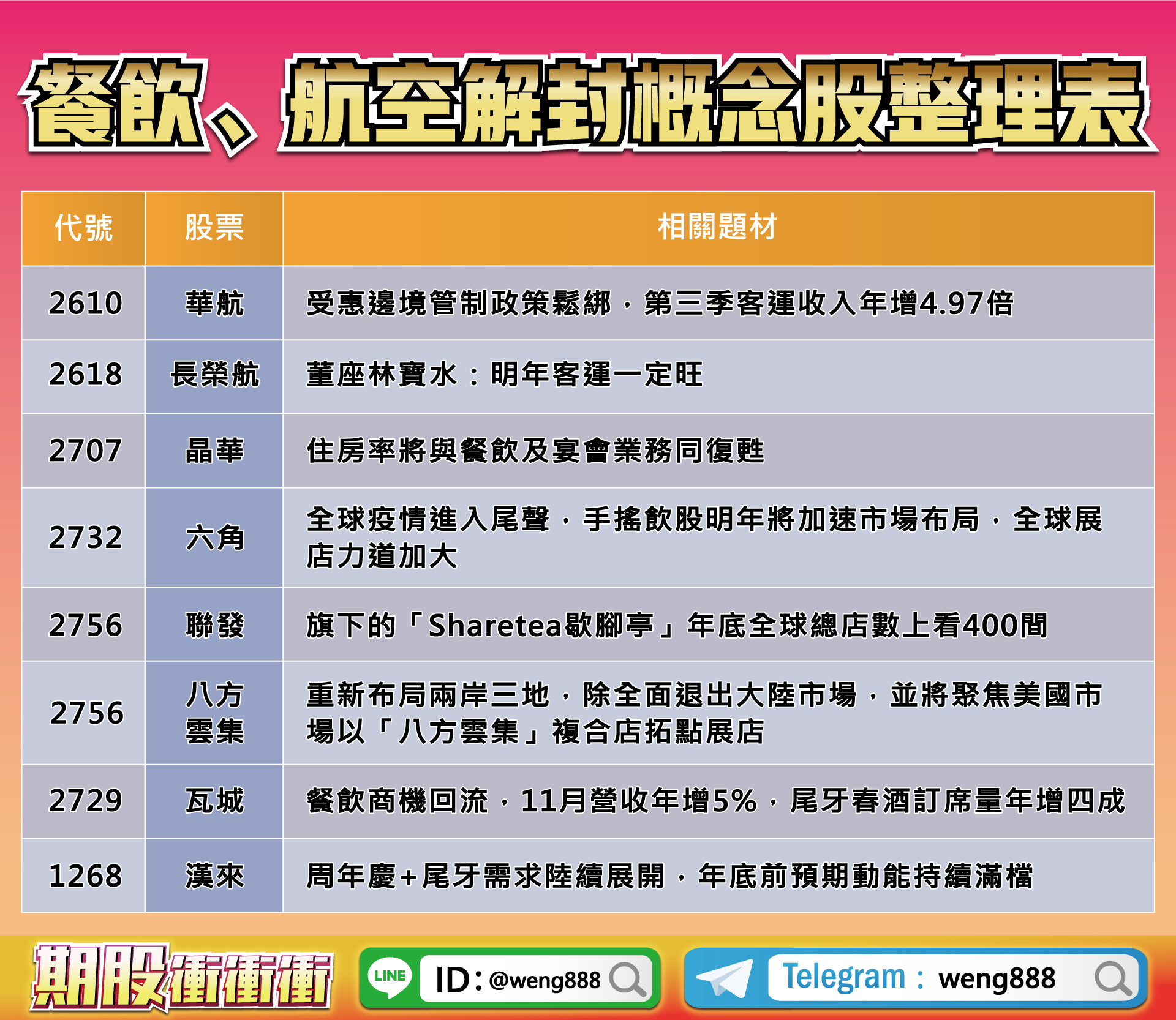 餐飲、航空解封概念股整理表