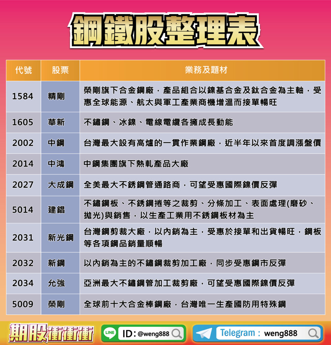 鋼鐵股整理表