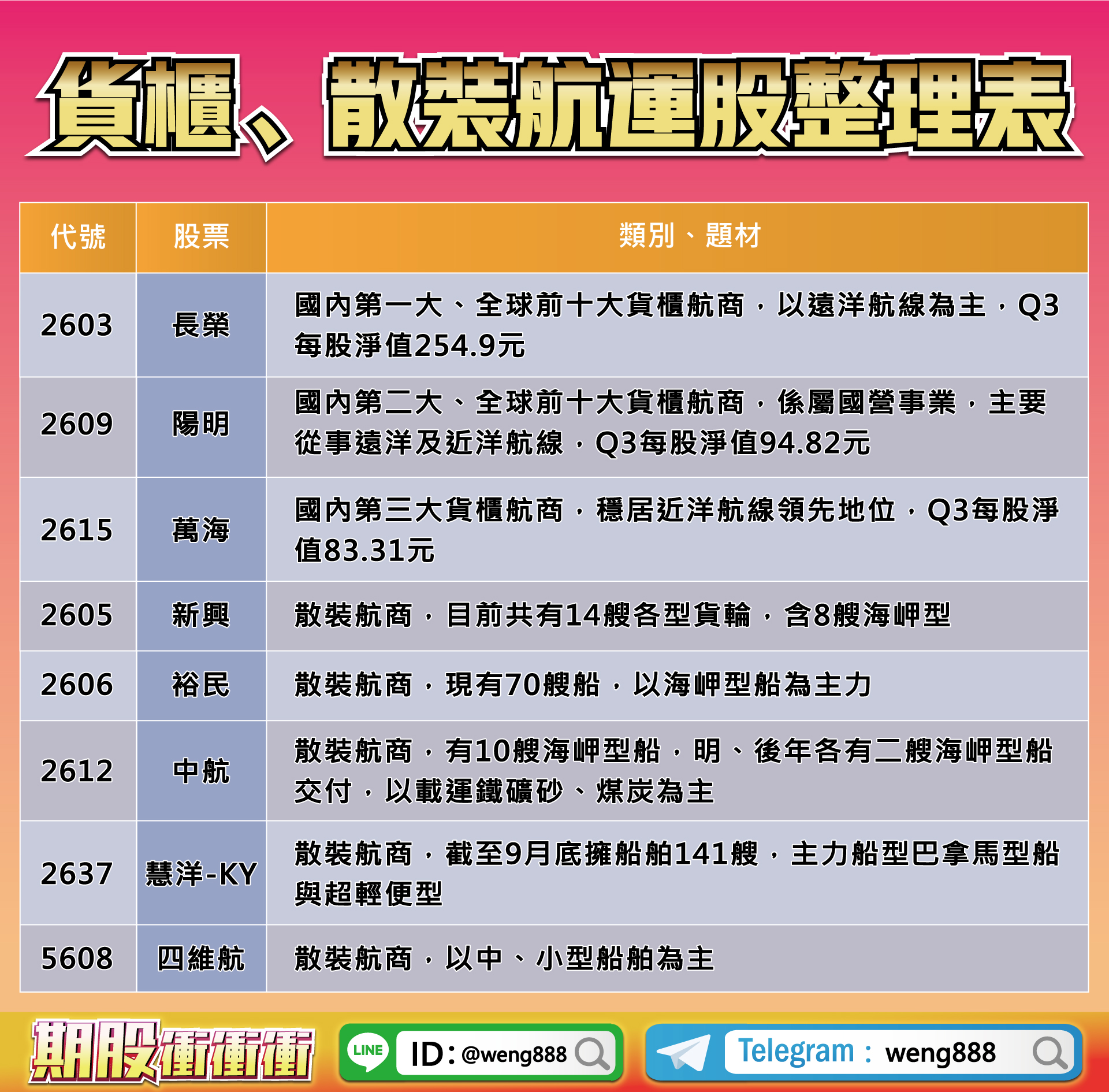 貨櫃、散裝航運股整理表-20221223