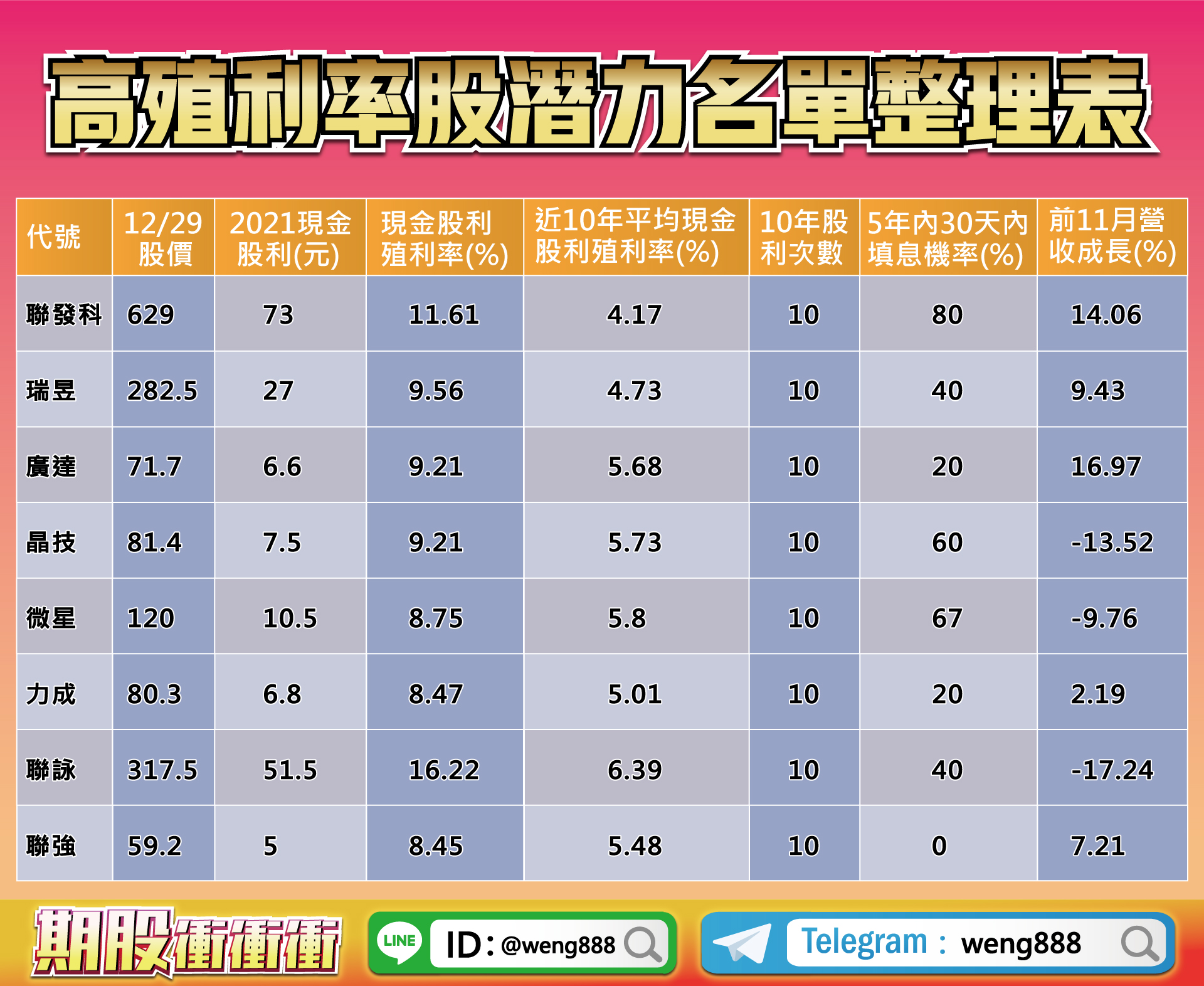 高殖利率股潛力名單整理表-20221230