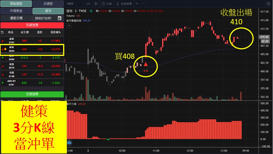 股市大富翁軟體教學-健策(3653)3分K