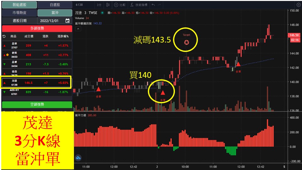 股市大富翁軟體教學-茂達(6138)3分K
