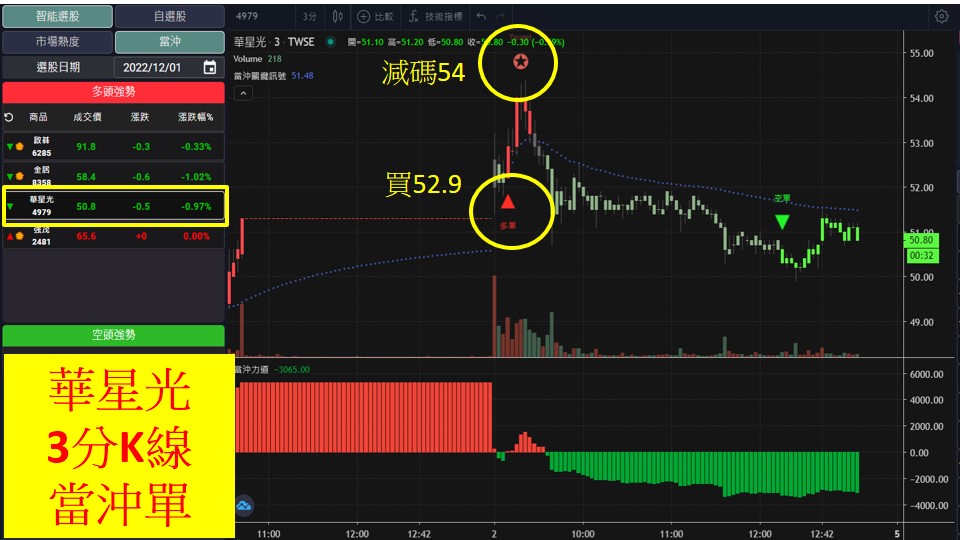 股市大富翁軟體教學-華星光(4979)3分K
