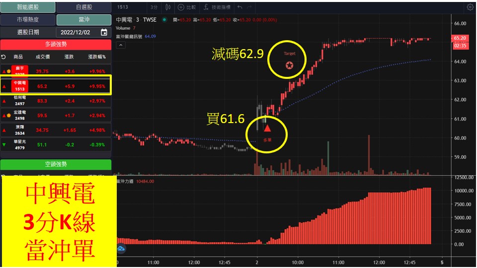 股市大富翁軟體教學-中興電(1513)3分K
