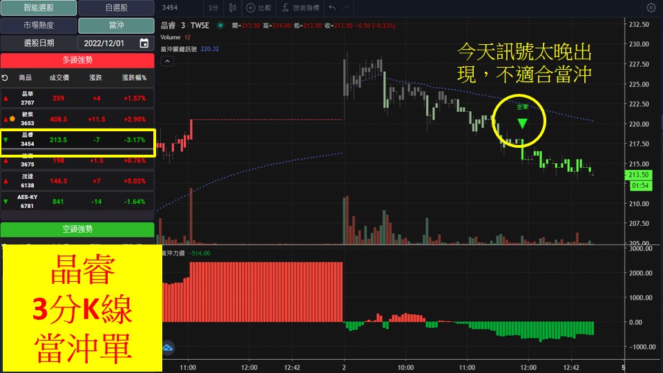 股市大富翁軟體教學-晶睿(3454)3分K