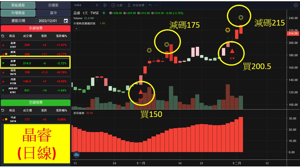 股市大富翁軟體教學-晶睿(3454)日K
