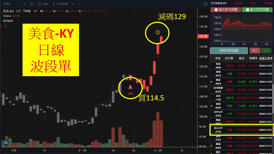 股市大富翁軟體教學-美食-KY(2723)日K