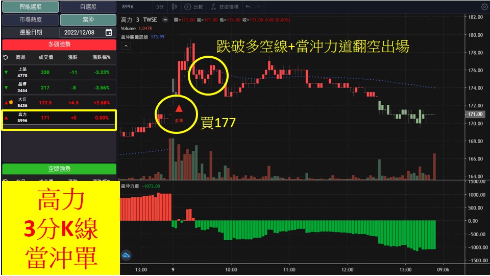 股市大富翁軟體教學-高力(8996)3分K