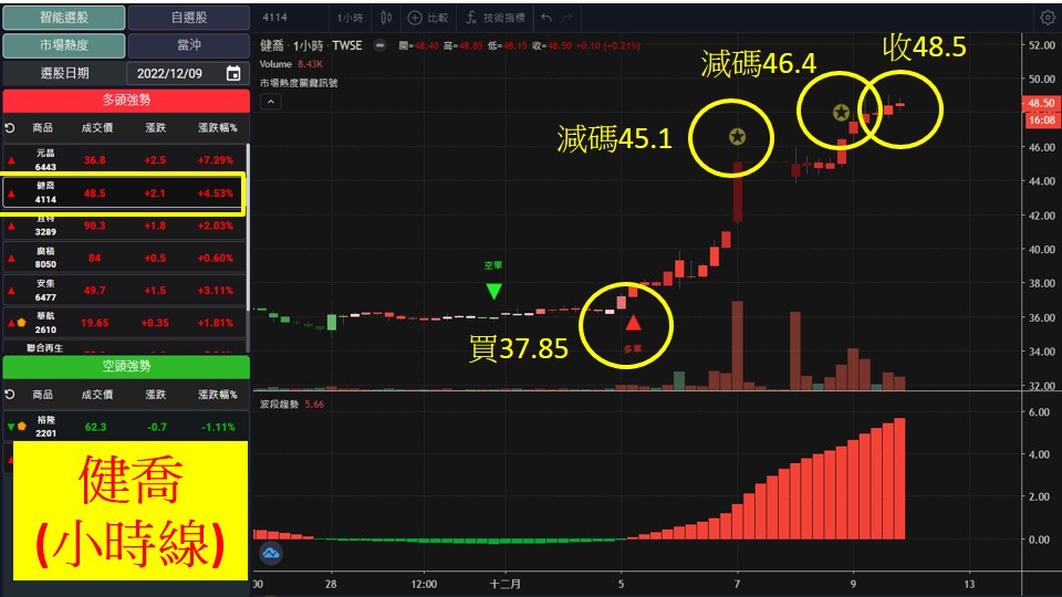 股市大富翁軟體教學-健喬(4114)60分K