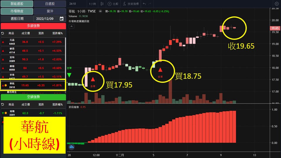 股市大富翁軟體教學-華航(2610)60分K
