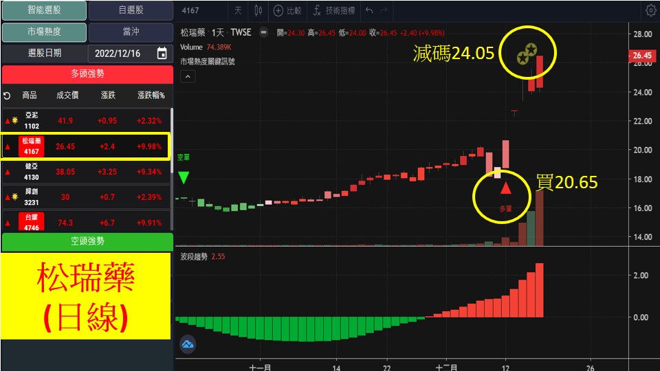 股市大富翁軟體教學-松瑞藥(4167)日K