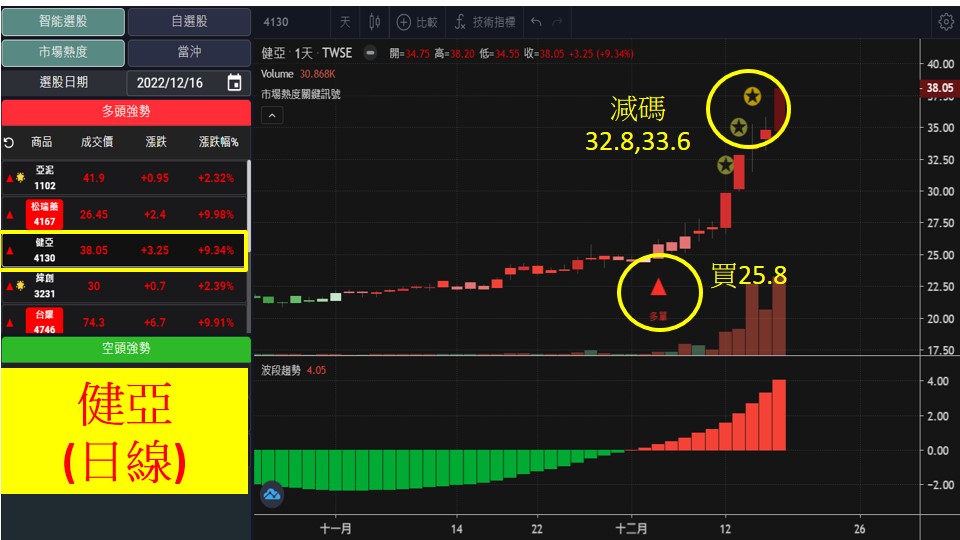 股市大富翁軟體教學-健亞(4130)日K