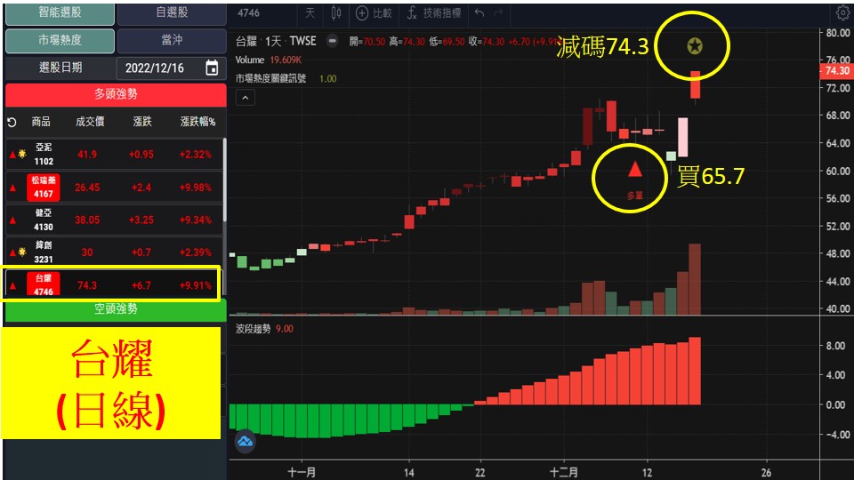 股市大富翁軟體教學-台耀(4746)日K