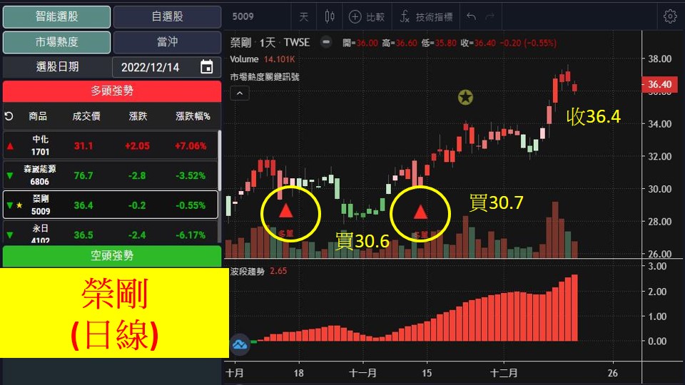 股市大富翁軟體教學-榮剛(5009)日K