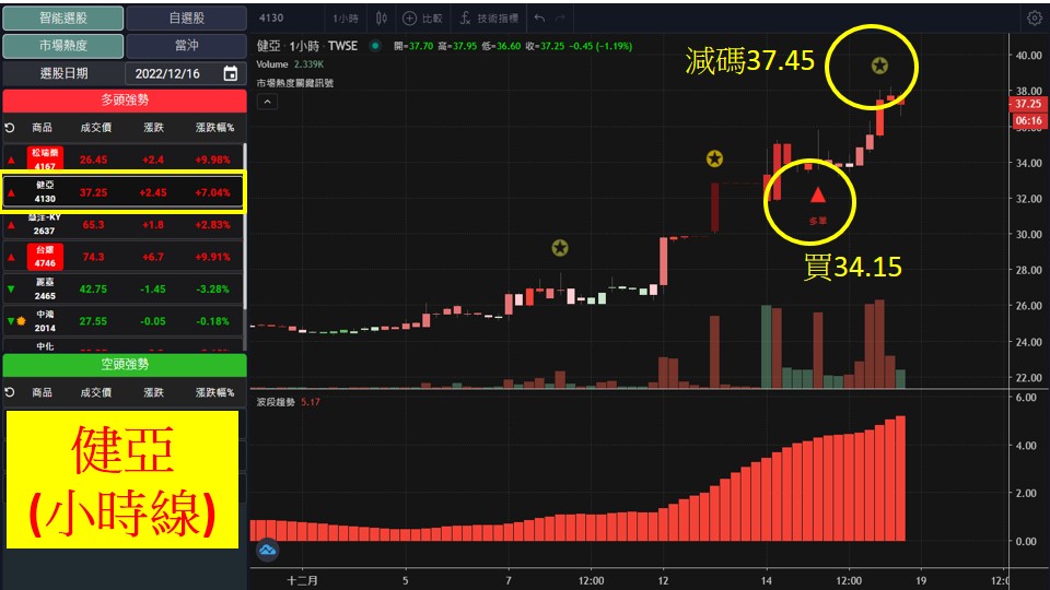 股市大富翁軟體教學-健亞(4130)60分K