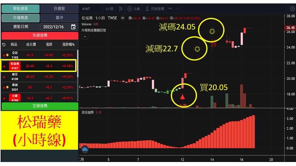 股市大富翁軟體教學-松瑞藥(4167)60分K