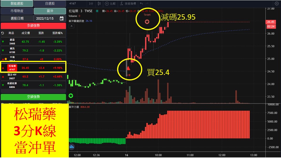 股市大富翁軟體教學-松瑞藥(4167)3分K