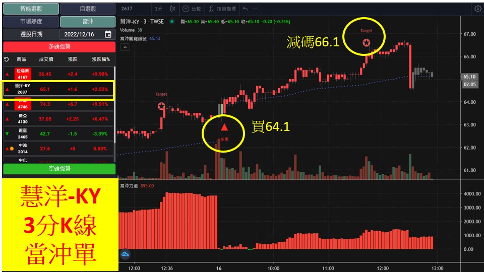 股市大富翁軟體教學-慧洋-KY(2637)3分K