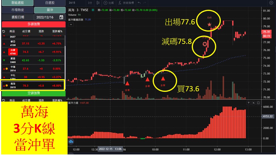 股市大富翁軟體教學-萬海(2615)3分K