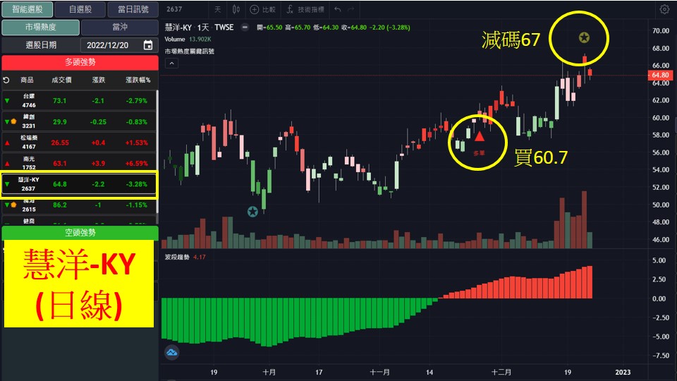 股市大富翁軟體教學-慧洋-KY(2637)日K