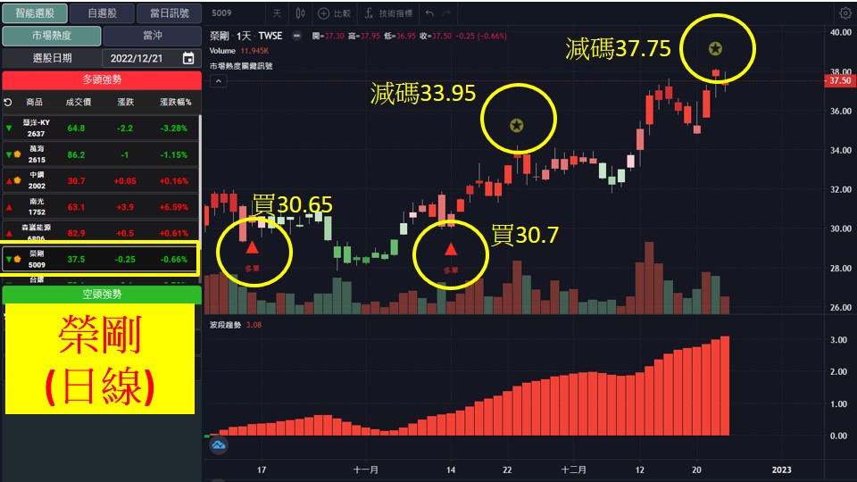 股市大富翁軟體教學-榮剛(5009)日K