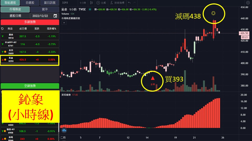 股市大富翁軟體教學-鈊象(3293)60分K