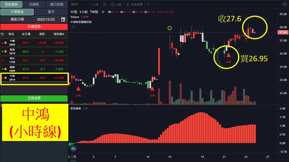 股市大富翁軟體教學-中鴻(2014)60分K