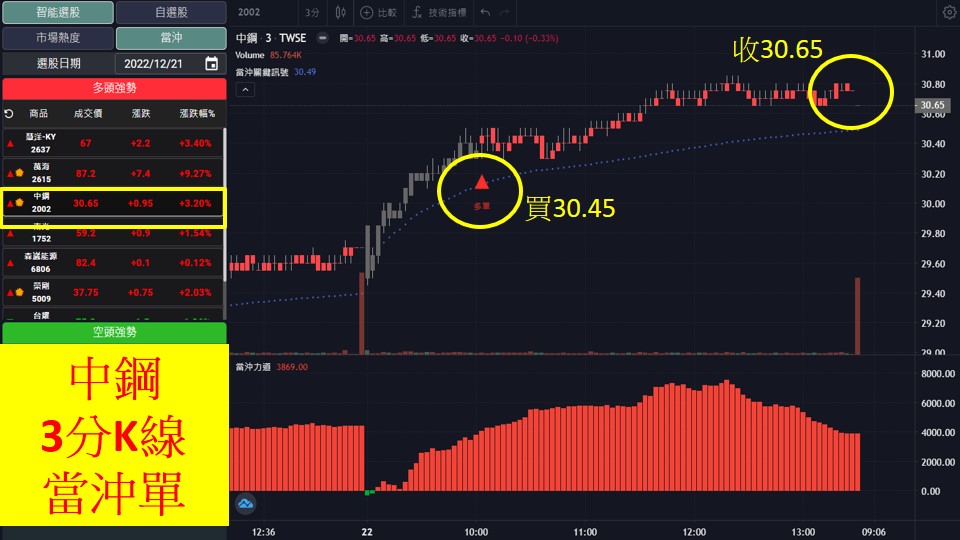 股市大富翁軟體教學-中鋼(2002)3分K