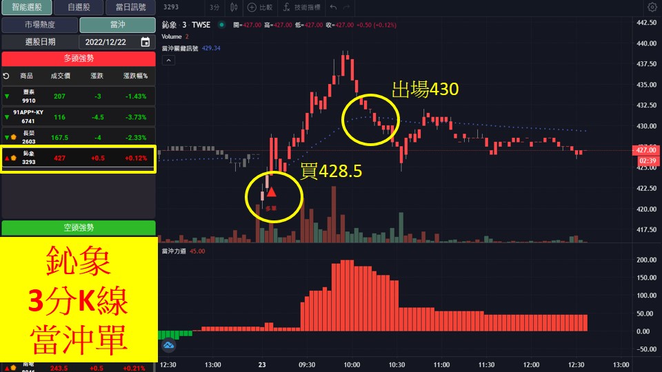 股市大富翁軟體教學-鈊象(3293)3分K