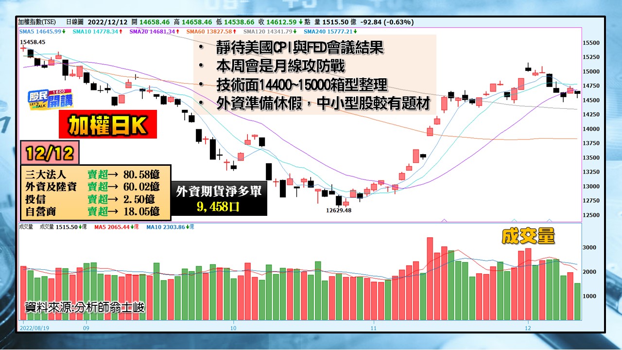 [股民開講]20221212-翁-01-加權日K